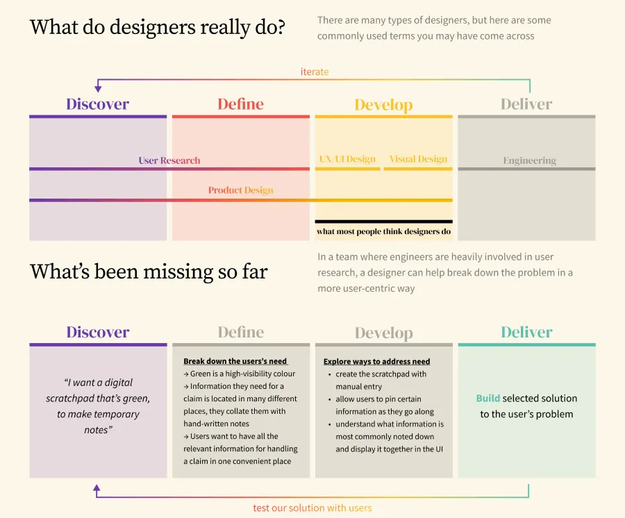 What do designers really do - explaining the design process and what's been missing